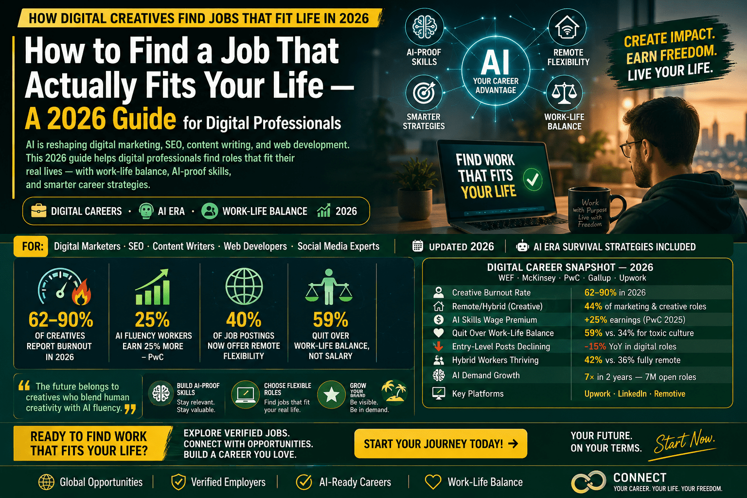 Digital Careers · AI Era · Work-Life Balance
